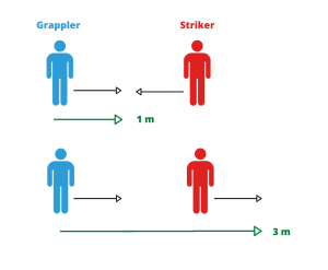 Cand striker-ul se deplaseaza inainte, grappler-ului ii va fi mai usor sa inchida distanta, fata de situatia in care strikerul se deplaseaza inapoi