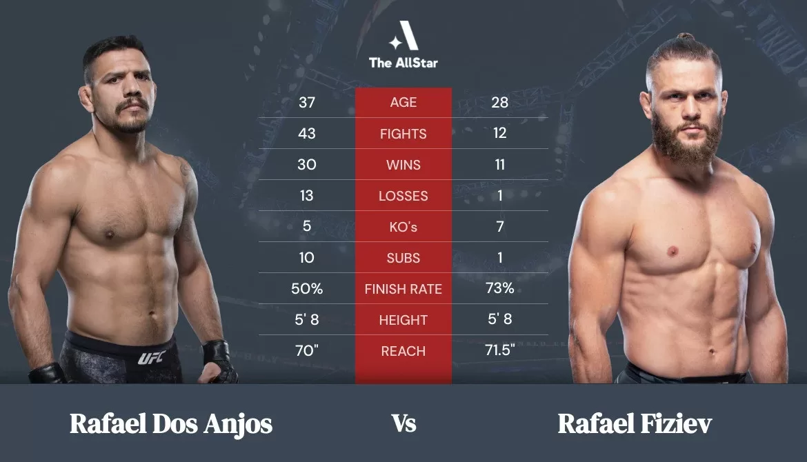 Urmeaza gala UFC Fight Night: Rafael dos Anjos vs. Rafael Fiziev (VIDEO)